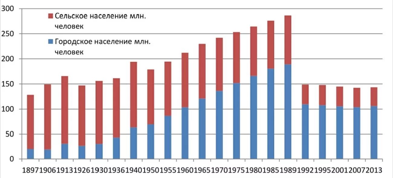 Процент сельского населения. Соотношение сельского и городского населения в СССР по годам. Городское и сельское население СССР по годам. Статистика городского и сельского населения в СССР. Доля сельского и городского населения в СССР по годам.