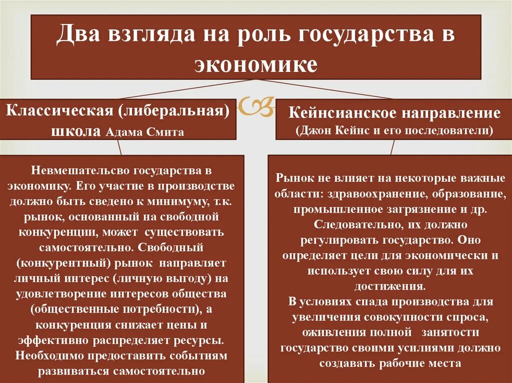 Теории о роли государства в экономике. Взгляды на роль государства в экономике. Роль государства в экономических школах. Экономические теории о роли государства. Классическая экономическая экономика