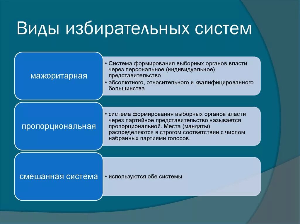 Типы избирательных систем. Типы избирательных систем схема. Тип избирательной системы в РФ. Типы избирательных систем характеристики .... Политические выборы понятие