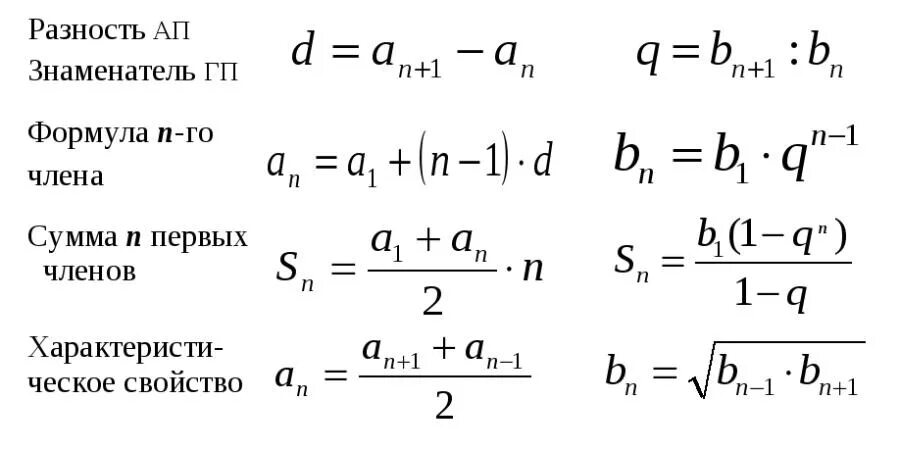 Формулы по арифметической и геометрической прогрессии. Арифметическая прогрессия формулы ЕГЭ. Прогрессии формулы таблица. Математическая прогрессия формула. Тест прогрессии 2