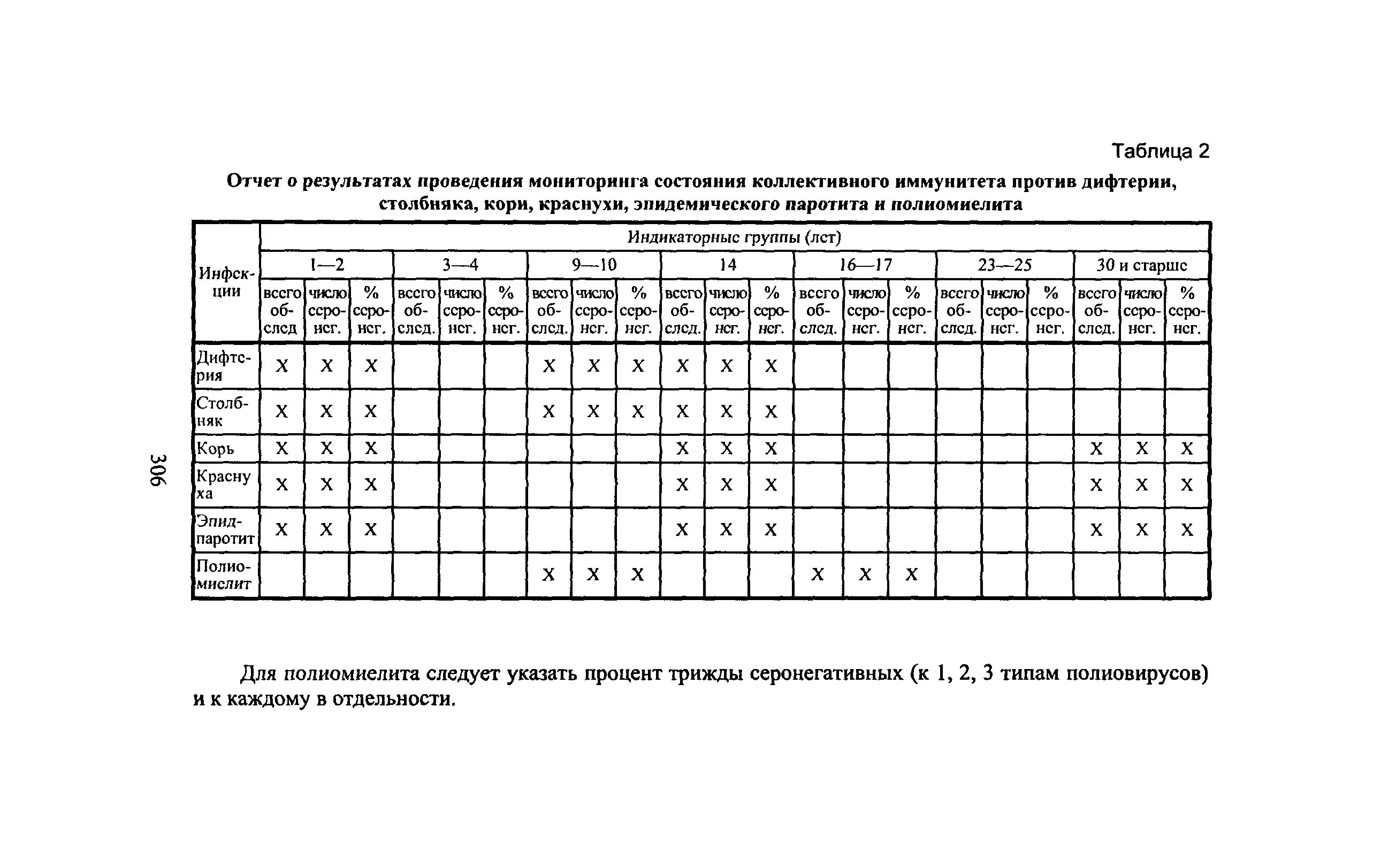 Напряженность иммунитета к дифтерии и столбняку. Напряженность иммунитета по кори. Иммунные прослойки отчет по прививкам. Серологический мониторинг коллективного иммунитета. Му 3.3 02