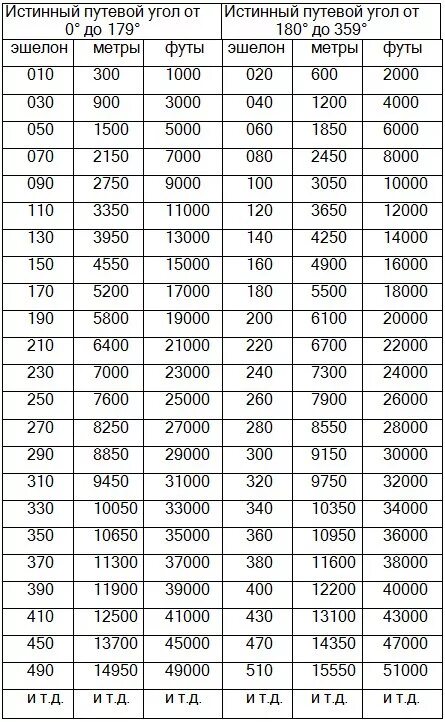 50 футов в метрах. 36 футов в метрах. Эшелонирование воздушного пространства таблица. 36 футов в метрах. Таблица эшелонов китай.