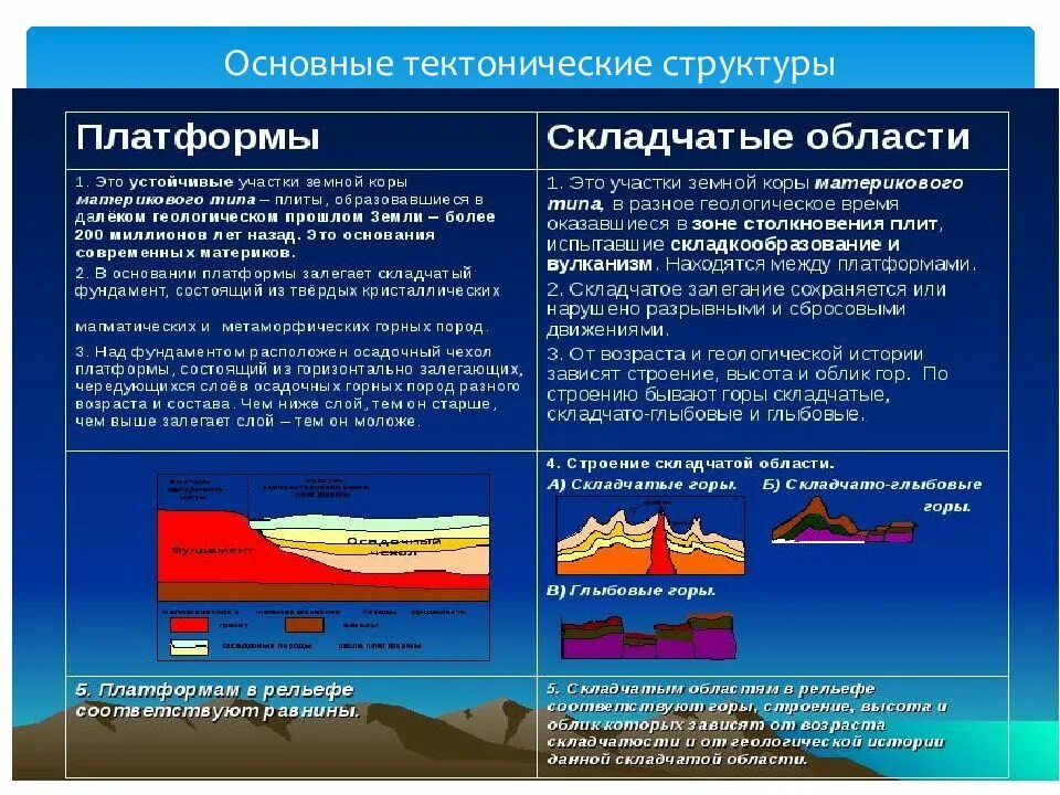 Вывод зависимости рельефа от тектонического строения территории