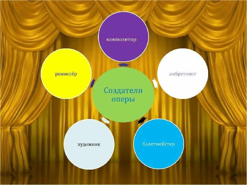 Строение структура оперы. Элементы оперного спектакля по порядку. Элементы оперы. Элементы оперного спектакля. Строение оперы схема.