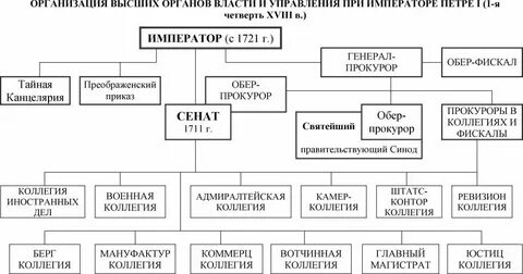 Созданные в начале 19 века органы
