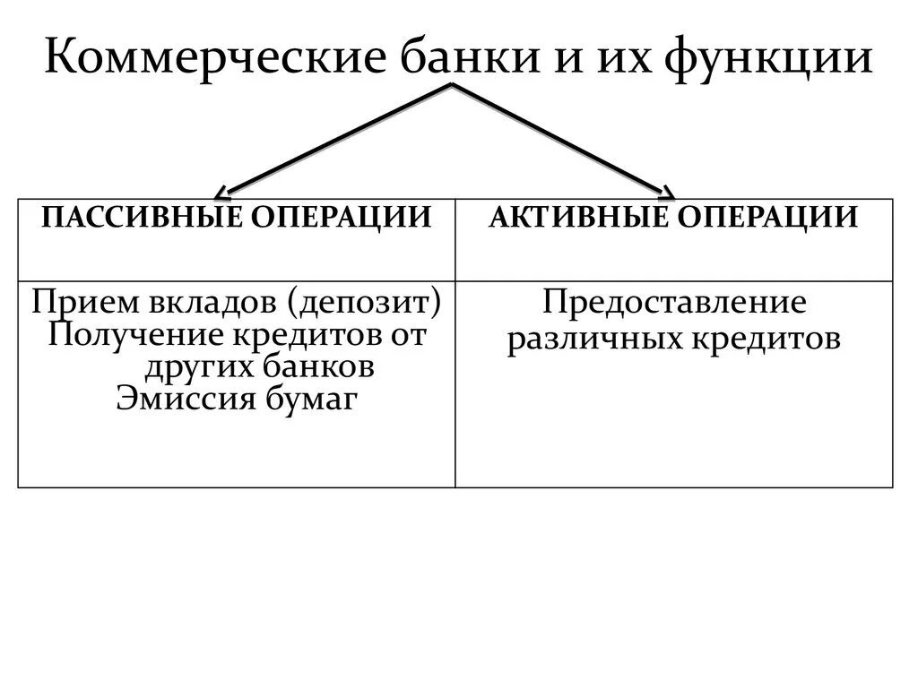 Функция частных банков. Функции коммерческих банков таблица. Коммерческие банки: основные функции и операции. Функции коммерческого банка кратко. Пассивные функции коммерческого банка.