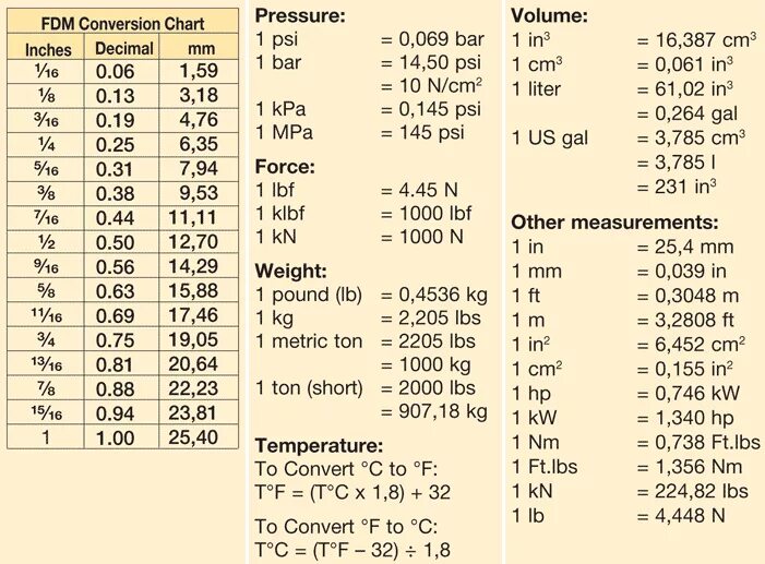 Таблица атм бар пси. Таблица psi в Bar. Давление в шинах таблица Bar psi и кг/см2. Psi в бар таблица давления.