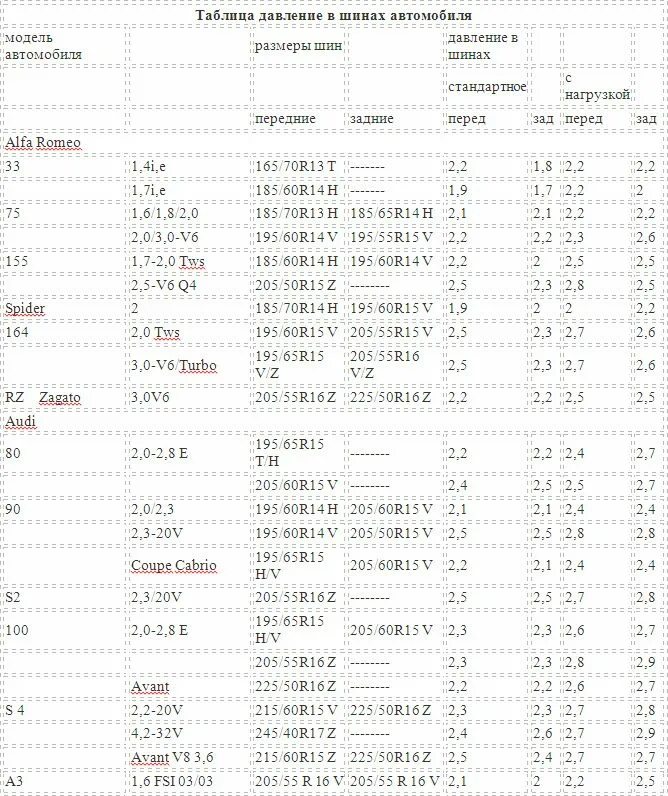 Давление в шинах автомобиля летом 15 радиус. Давление в шинах 205/65/15 лето. Давление в колесах r16 195/60. Давление в шинах 195/65 r15. Давление в шинах 195/60 r15 лето.