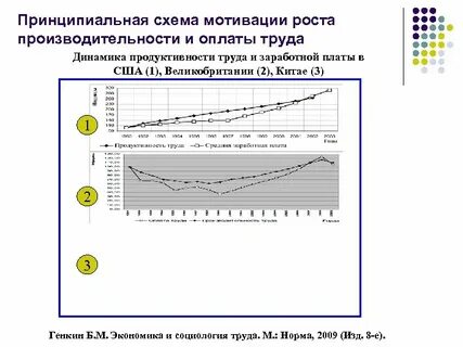 Мотивация производительности труда