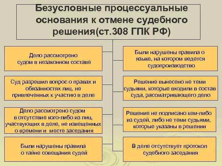 Основания для пересмотра судебных постановлений. Основания для отмены судебного решения. Основания для отмены решения суда. Основания к отмене решения суда в апелляционном порядке. Основания прекращения производства гпк