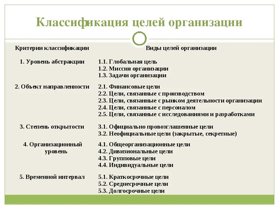 Назовите типы целей. Классификация целей организации. Критерии классификации целей организации. Классификация целей предприятия. Перечислите цели организации.