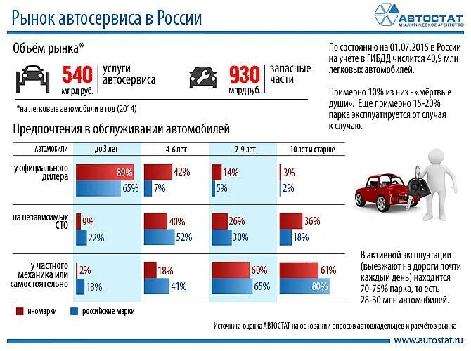 Регистрация автомобилей в россии. Емкость рынка автосервиса в России. Рынок автосервиса в России 2021. Емкость рынка автосервиса в России в 2020. Емкость рынка автосервиса в России в 2018.