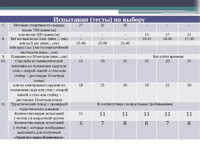 Нормативы гто метание. Метание снаряда 700 грамм ГТО. Метание спортивного снаряда весом 700. Метание спортивного снаряда норматив. Метание спортивного снаряда весом 500, 700 грамм.