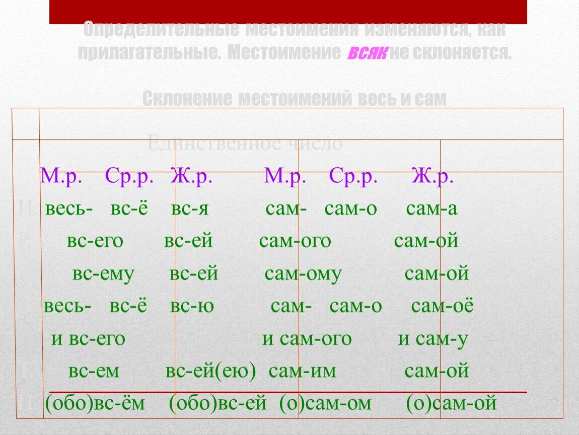 Определительные местоимения прилагательные. Местоименные прилагательные. Местоимение прилагательное. Который прилагательное или местоимение. Местоимения с прилагательными.