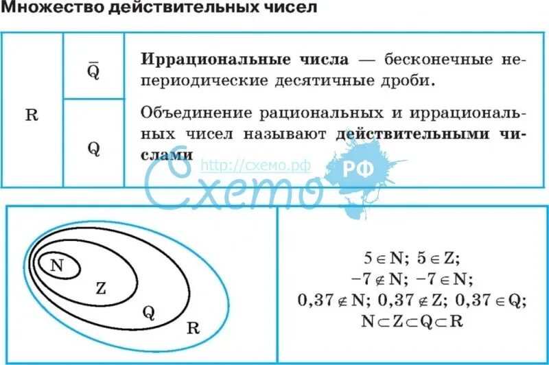 Вещественные множества. Множество действительных чисел. Множество действительных чисел схема. Множества дейсвительныхчисел. Действительные числа схема и обозначение.