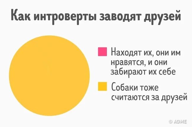 Интроверт 7. Как интроверты заводят друзей. статистика интровертов. как интроверты находят друзей. диаграмма то одно то другое.
