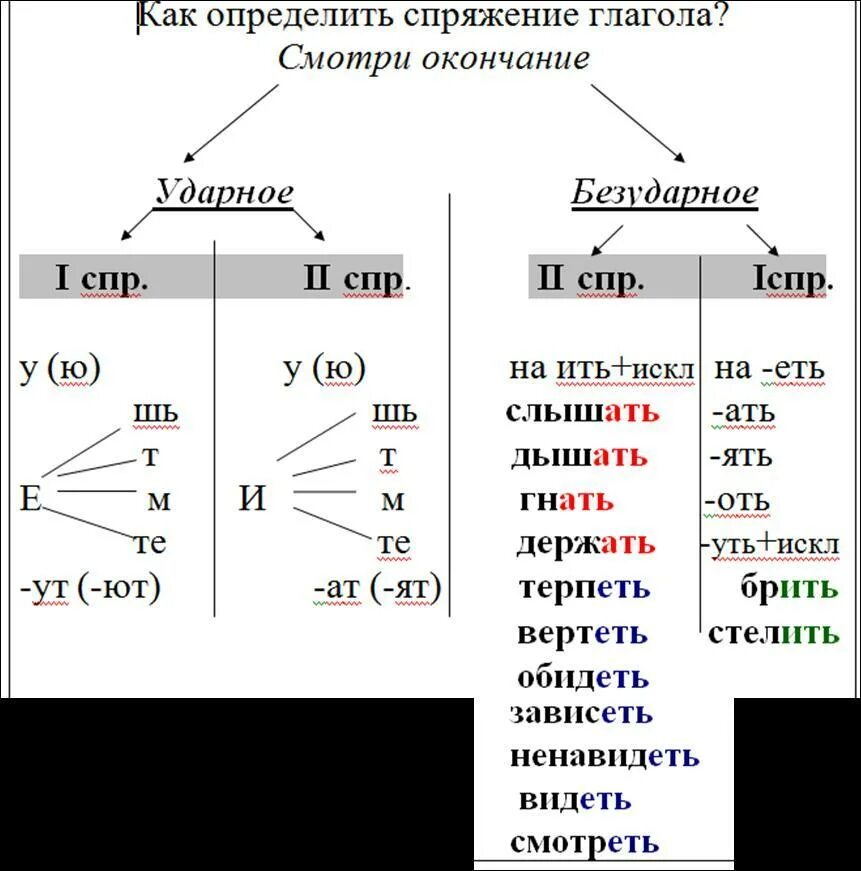 Расставить спряжение глагола. 1 спр 2 спр. глаголы 2 спр ед. ч 1 лица. как определить спр глагола. окончания 1 спр.