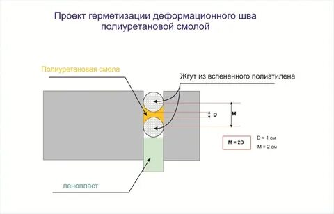Устройство температурно усадочных швов