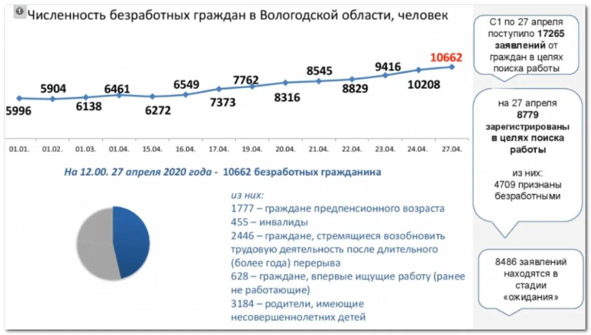 Сколько человек в вологодской области. Безработица в Вологодской области. Вологодская область уровень безработицы 2022 год. Число безработных в России 2022. Безработица в Вологде 2022.