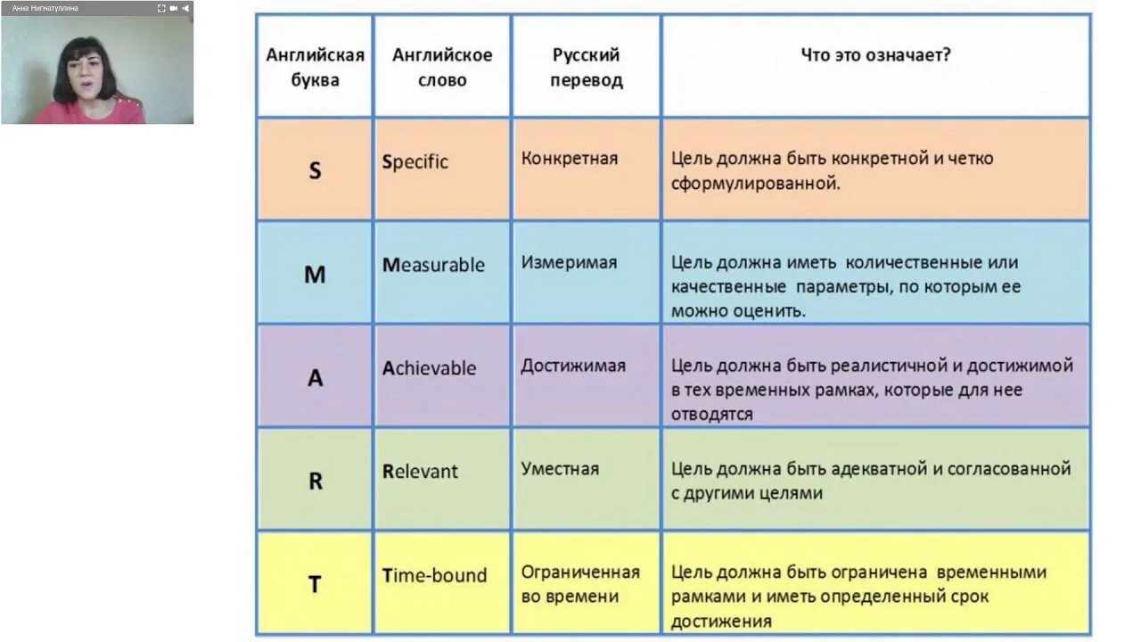 Что означает т б. Постановка целей по Smart. Постановка цели по смар. Smart цели расшифровка. Смарт цель расшифровка.