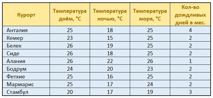 Где тепло в конце мая. Климат Анталии по месяцам. Температура в Анталии. Средняя температура в Анталии по месяцам. Анталия температура воздуха.