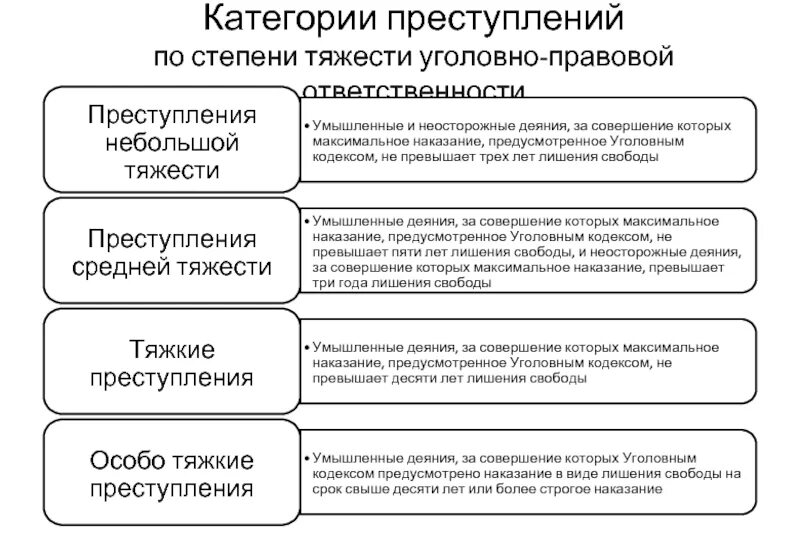 Степень тяжести наказания. Степени тяжести преступления схема. Различные степени тяжести преступления схема. Схема классификация преступлений в зависимости от степени тяжести. Категории преступлений ст 15 УК РФ таблица.