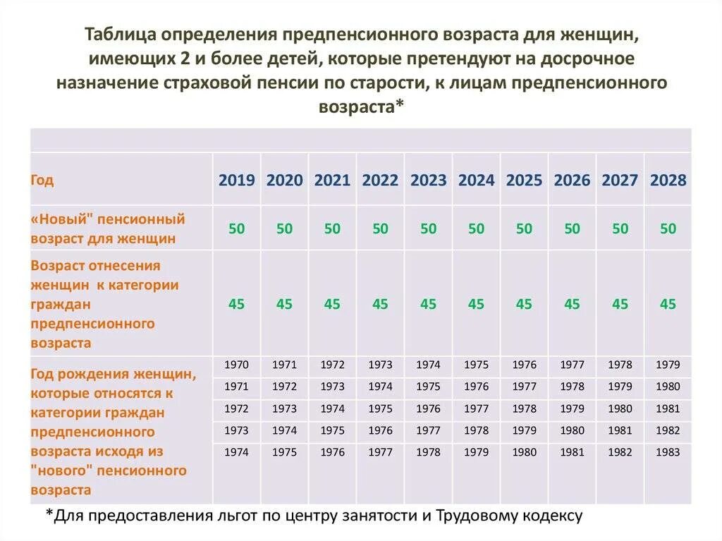 Какой возраст считается предпенсионный в россии. Предпенсионный Возраст 2021 таблица. Предпенсионный Возраст в 2021 году таблица по годам рождения. Таблица граждан предпенсионного возраста. Предпенсионный Возраст в 2021 году таблица предпенсионеры.