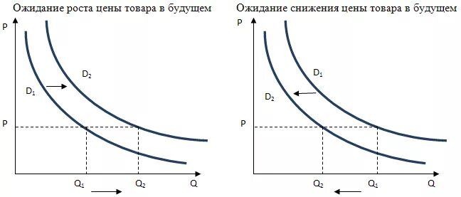 Повышение цен относительно. Ожидание роста цен. изменение в ожиданиях потребителей. ожидание изменения цен. эффект ожидаемой динамики цен график.