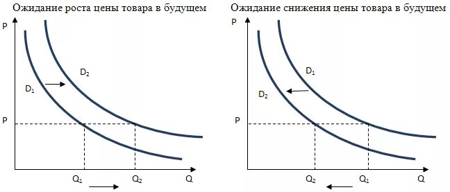 В ожидании повышения цен на бытовую технику. Ожидание роста цен. Изменение в ожиданиях потребителей. Изменение предложения график. Эффект ожидаемой динамики цен график.