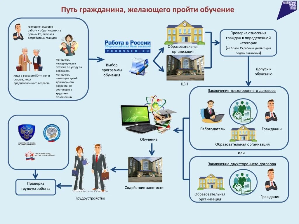 Как будет работать образование. Программы содействия занятости населения. Проект содействие занятости населения. Проекты службы занятости населения. Обучение граждан.