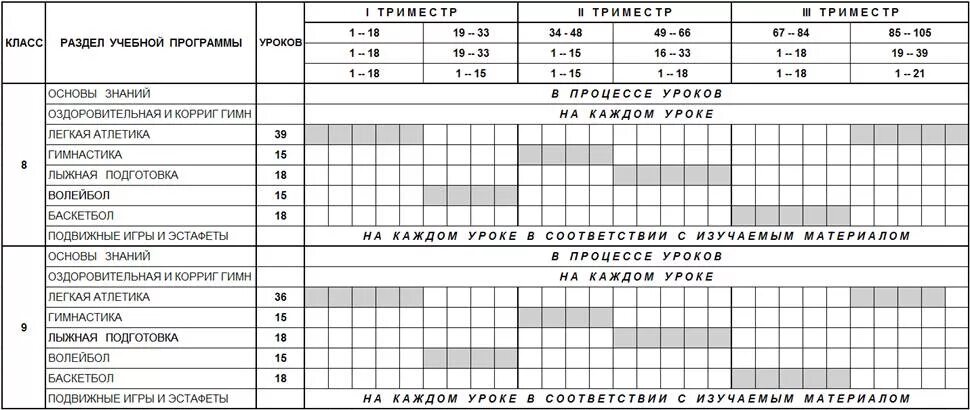 План график 2025 изменения. Годовой план график по физкультуре. годовой план-график учебного процесса по физической культуре. годовой план график учебного материала по физической культуре. годовой план график в физической культуре в школе.