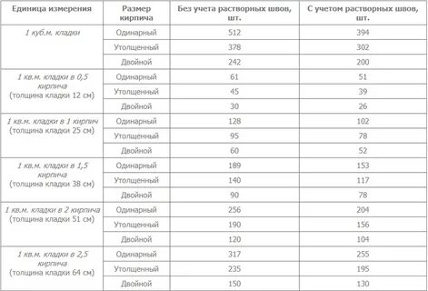 Количество кирпичей в 1 м