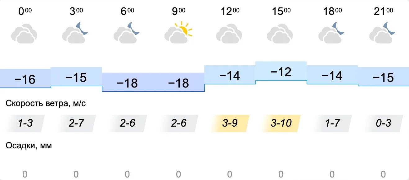 Прогноз погоды в вельске на 10 дней