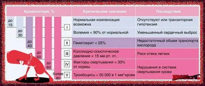 Причины крови во время акта. Потеря крови последствия. Последствия большой кровопотери. Объем кровопотери при менструации. Нормальная кровопотеря при менструации.