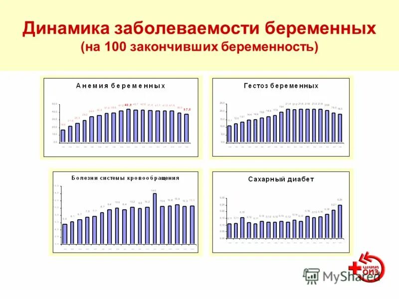 Структура заболеваемости беременных женщин. Акушерки отделения патологии беременности. Уровень заболеваемости беременных женщин рассчитывается на. Заболеваемость беременных. Статистика заболеваемости беременных в россии.