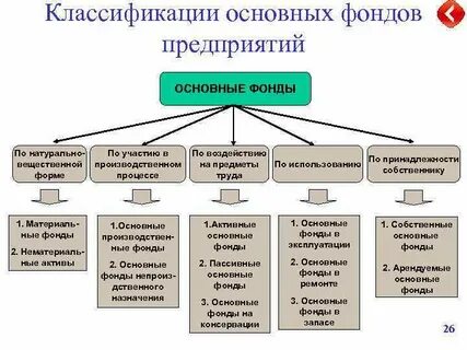 Перечислите основные фонды предприятия