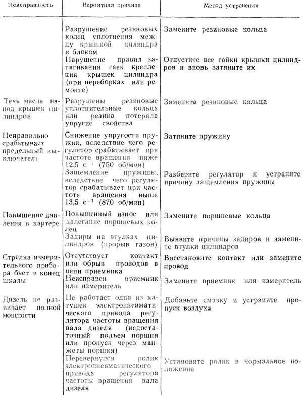 Неисправности тепловоза. Неисправности МОП тепловоза ТЭМ 2. Дефекты блока цилиндров и способы их устранения. Неисправности в дизеле. На тепловозе и устранение. Неисправности тепловозов причины