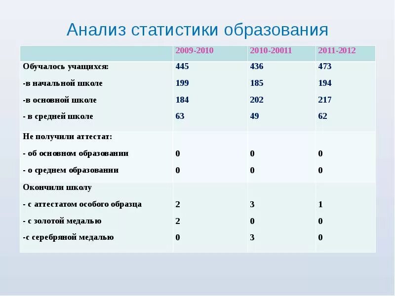 Статистика в средней школе. Статистика оценок в школе. Мода (статистика). Статистика примеры. Л.