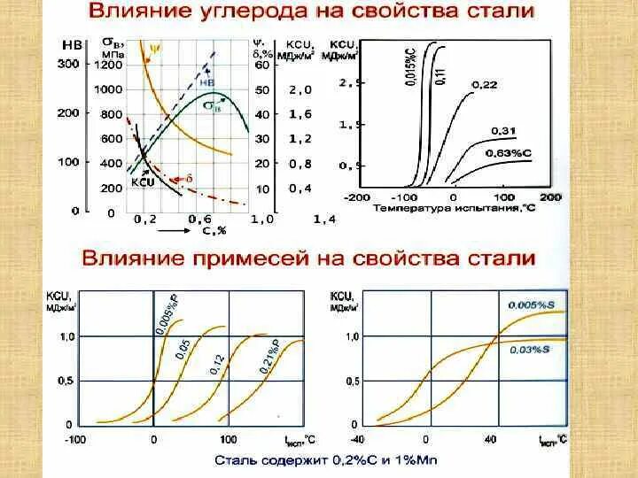 При увеличении содержания углерода в стали. Диаграмма зависимости механических свойств сталей. влияние на свойства стали. влияние примесей на сталь. влияние углерода на прочность стали.
