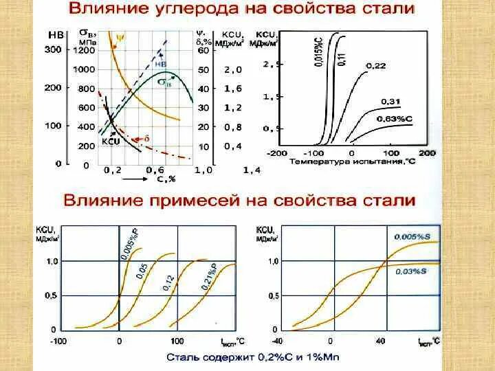 Влияние углерода на сталь. Влияние углерода на механические свойства стали. Влияние углерода и примесей на свойства стали. Влияние примесей на свойства сплавов. Как изменяются свойства стали