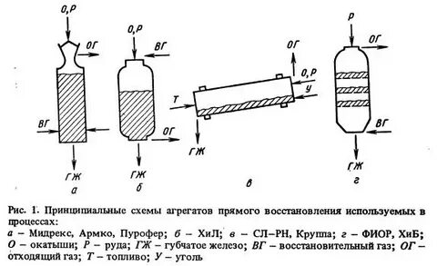 Производят железо методом прямого восстановления