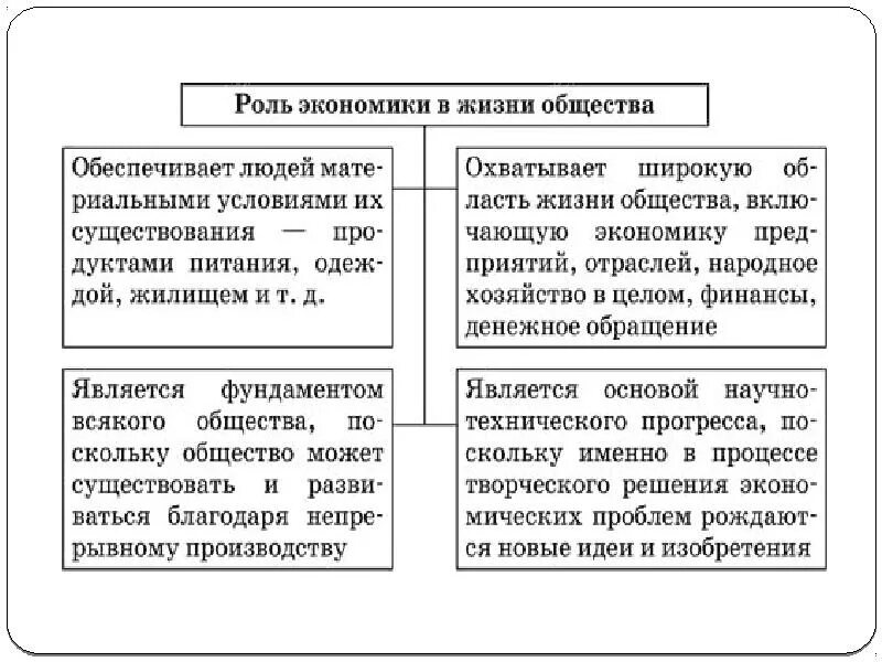 Как найти свое место в обществе доклад. Роли экономики в обществе схема. Роль экономики в жизни общества. Экономика роль экономики в жизни общества. Роль экономики в жизни человека.