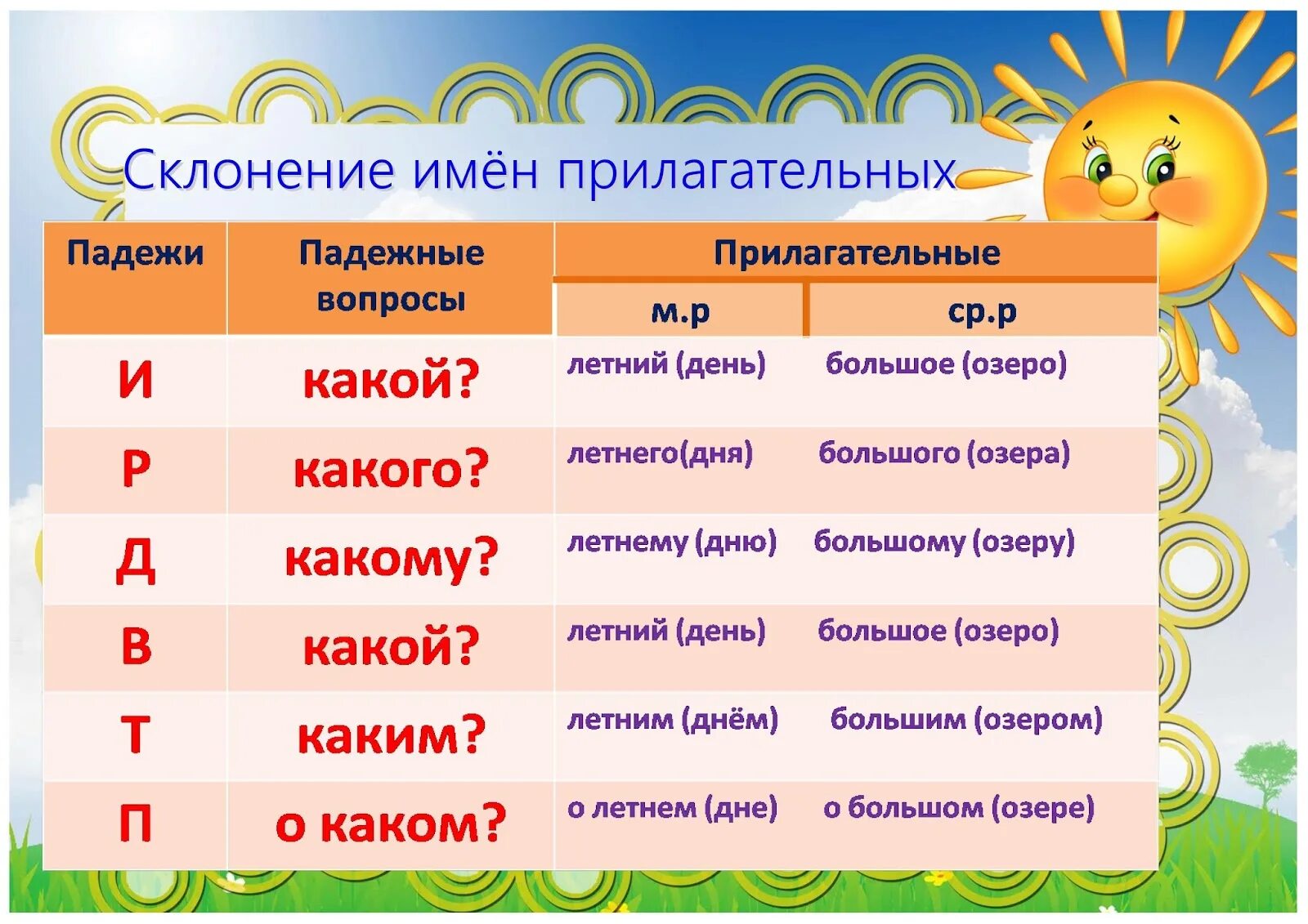 Озеро в родительном падеже. Склонение имён прилагательных в мужском и среднем роде. Склонение имен прилагательных мужского и среднего рода. Склонение имен прилагательных мужского и среднего рода таблица. Скланение имён прилагательных.