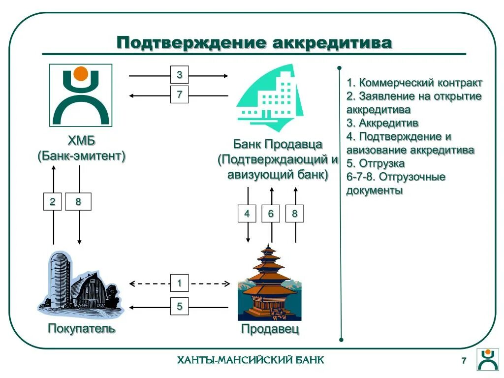 Банк эмитент аккредитив. Схема открытия аккредитива. Подтвержденный аккредитив схема. Закрытие аккредитива. Аккредитив при ипотеке