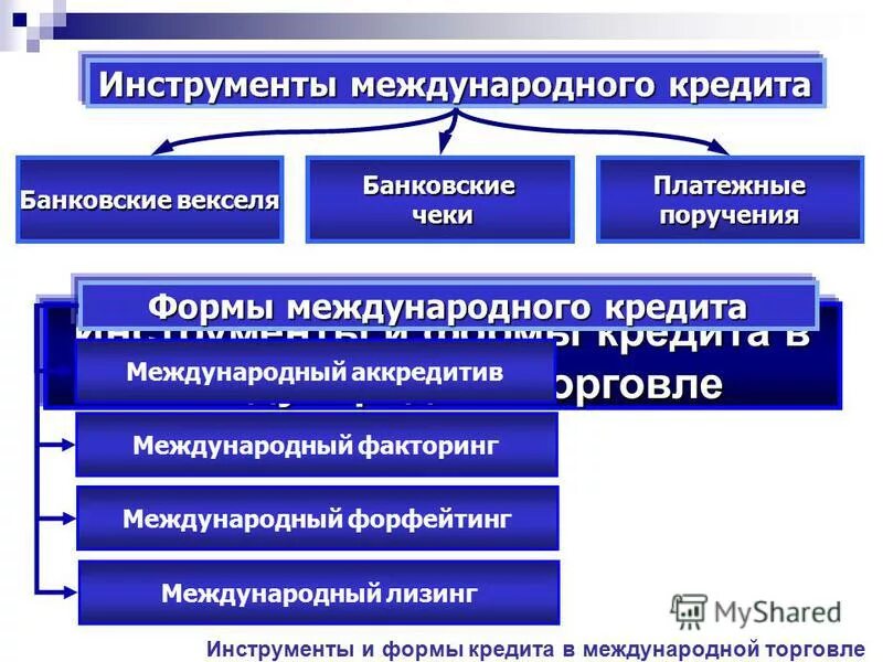 Международный банк кредит. Инструменты международного кредитного рынка. Международные банковские кредиты. Инструменты кредитования. Международное кредитование финансовые инструменты.