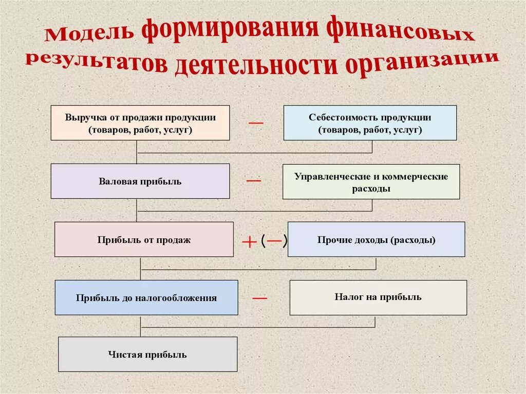 Проблемы финансового результата. Схема формирования финансового результата организации. Схема формирования финансовых результатов деятельности организации. Финансовый результат схема. Схема формирования конечного финансового результата.