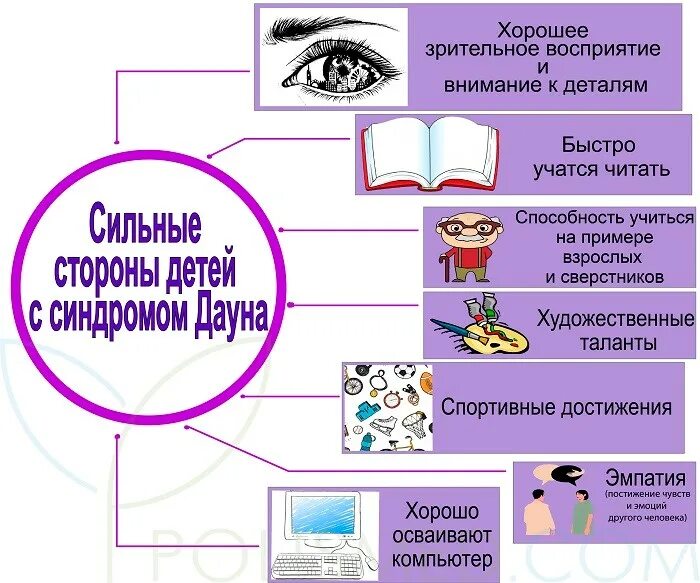 Как выявить синдром дауна. Сильные стороны детей с синдромом дауна. интеллект людей с синдромом дауна. потребности детей с синдромом дауна. ментальная карта синдрома дауна.
