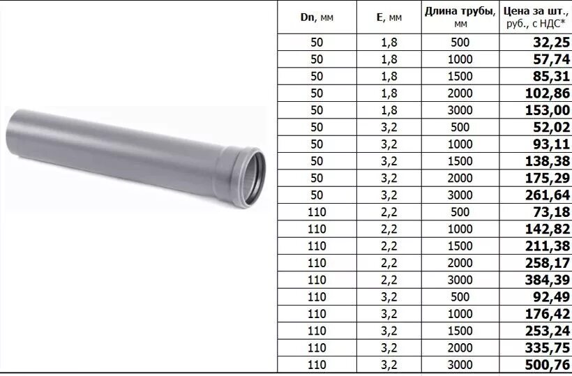 Труба ПВХ канализационная 50 мм внутренний диаметр. Nhe,f 110rfyfkbwbjyyfz hfpvths. Труба канализационная ПВХ 50мм наружный диаметр трубы. Труба ПВХ внутренний диаметр 100мм. Пвх трубы таблица
