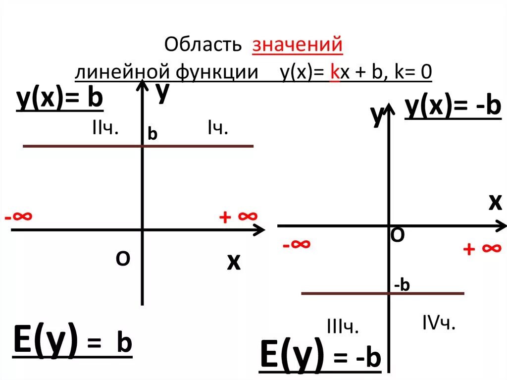Как найти значение линейной функции. Y kx+b область определения и область значения функции. функция y=kx область значений. область определения линейной функции. область значения линейной функции.