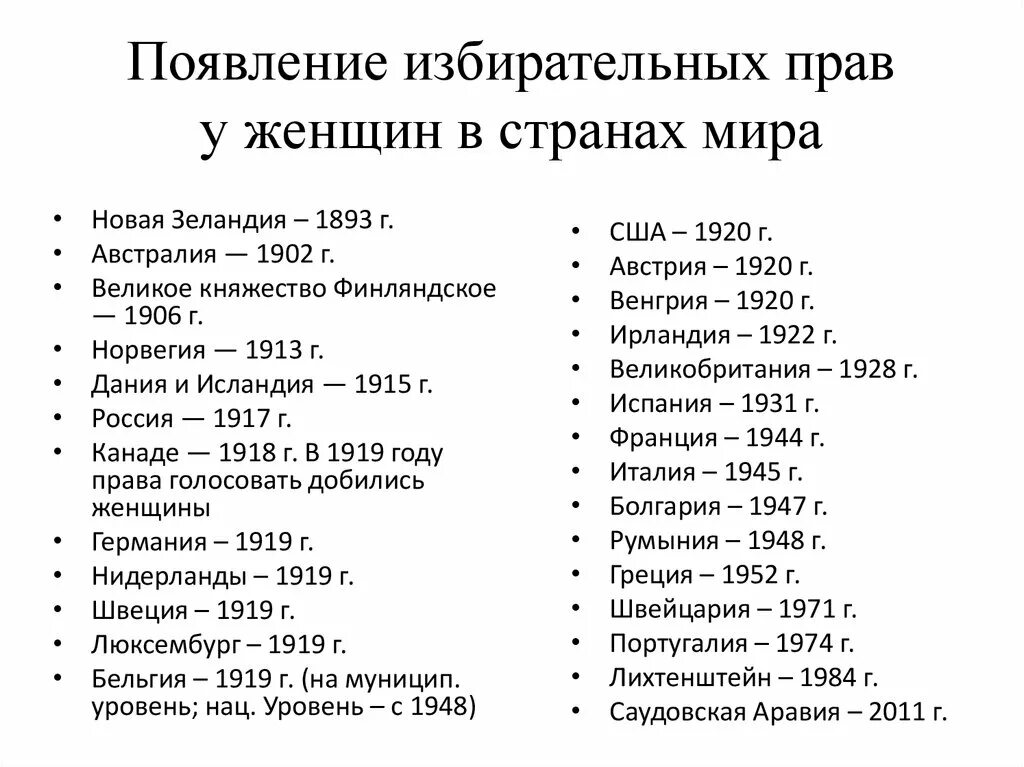 Избирательное право для женщин.